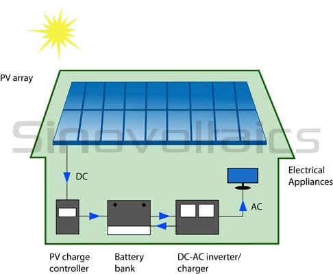 grid Solar System Components: what do you need? - SINOVOLTAICS  Solar 