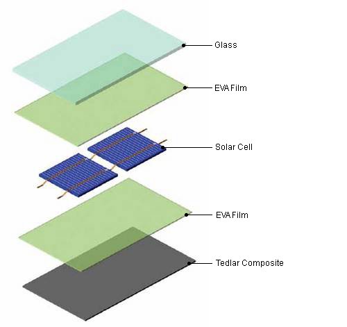 Graphic showing layers of solar panel with tedlar backsheet. Not a cheap solar panel