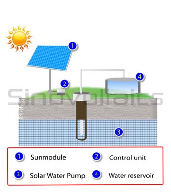 Solar Powered Water Pumping - Components explained