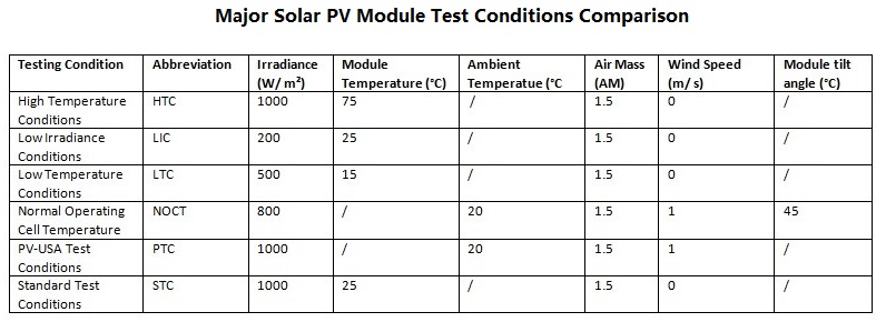 Comparative table of solar panel test conditions