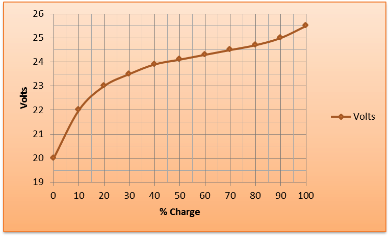 Solar battery discharge curve