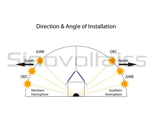 Solar panel direction - Northern and Southern Hemisphere