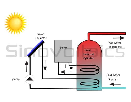 Solar heating: solar water heater