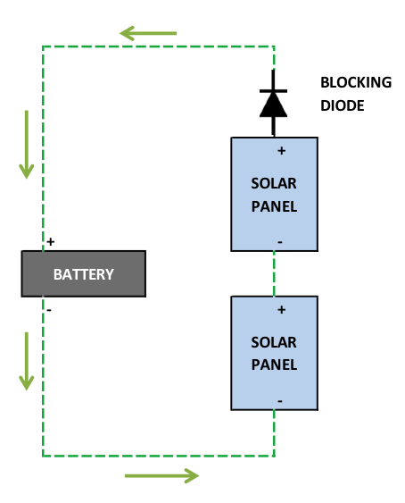Blocking diode in solar system