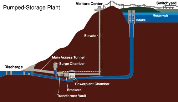 Pumped hydro - energy storage