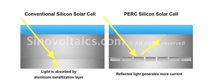Comparison PERC solar cell and standard solar cell