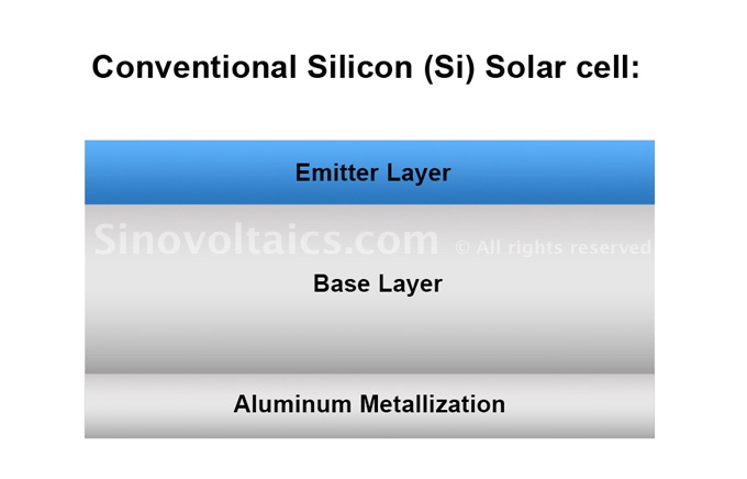 Conventional silicon solar cell design