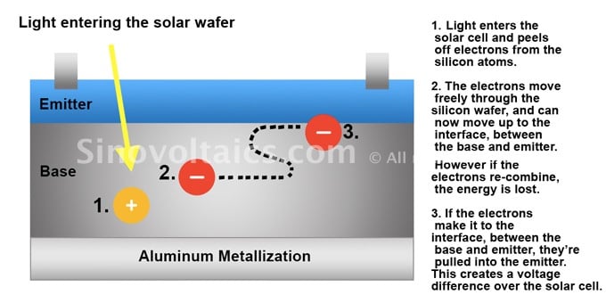 Working of a solar cell