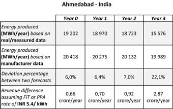 PID and LID effects on pv plant in Ahmedabad