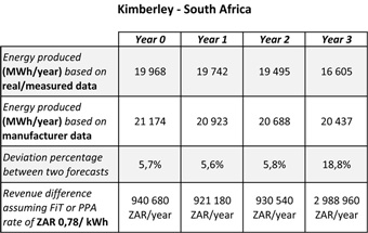 PID LID effects on pv plant in Kimberley South Africa