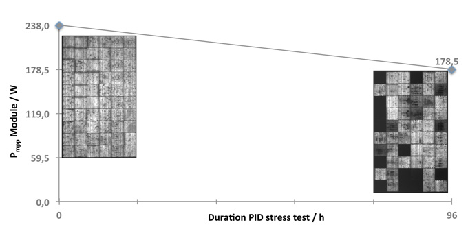 Solar panel PID stress test graph