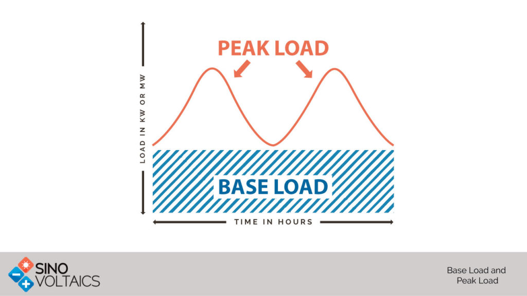 base load peak load