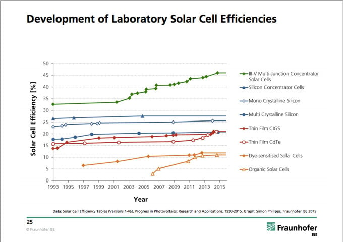 Development of solar cell efficiencies in the laboratory