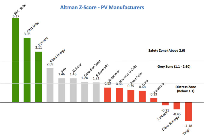 Altman Z-Score - PV manufacturers