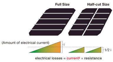 Half cut solar cells by Mitsubishi