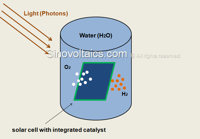 Concept of artifical solar cell leaf splitting water into oxygen and hydrogen