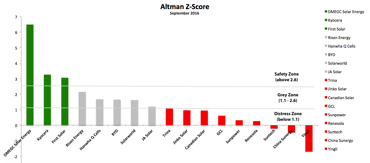 Altman Z-Score September 2016 graph