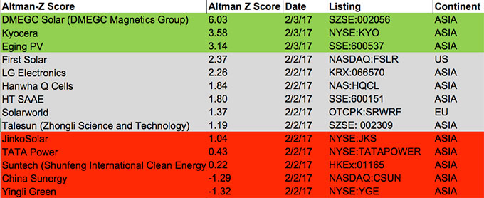 Altman-z scores - Solar PV module manufacturers q1 2017 - table