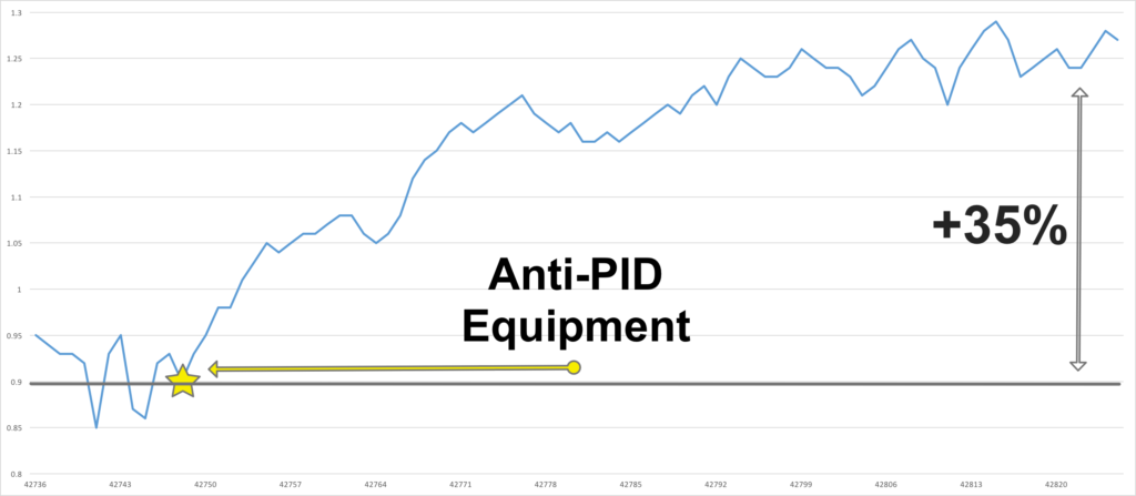Anti-PID equipment