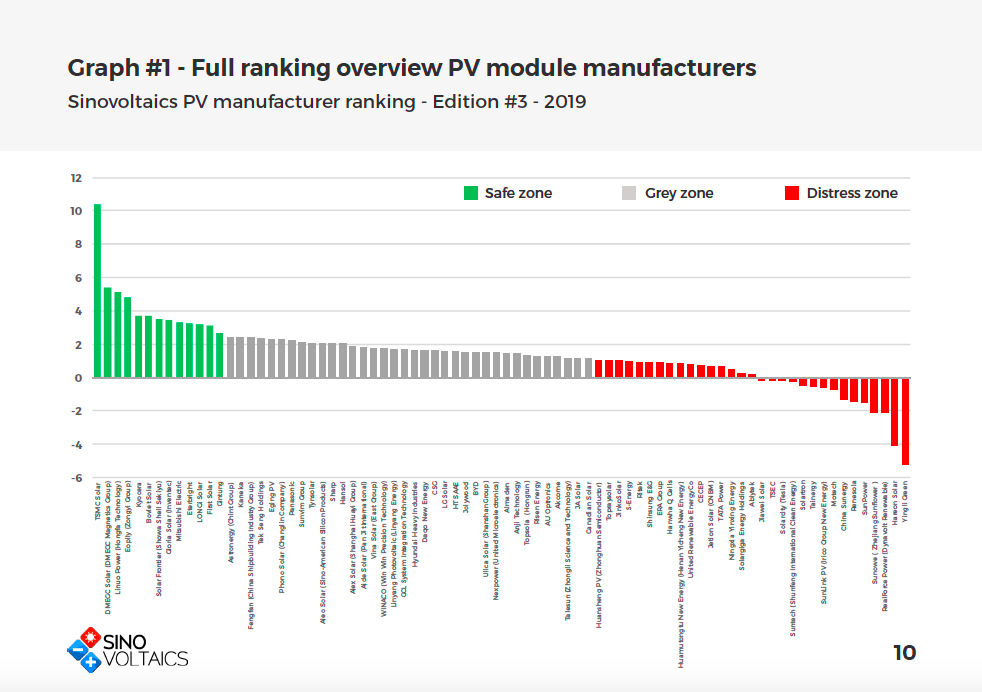 Full ranking overview PV Module Manufacturer Ranking Report 3rd edition 2019