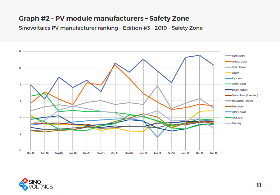 Ranking Report PV Manufacturers in the Safety Zone